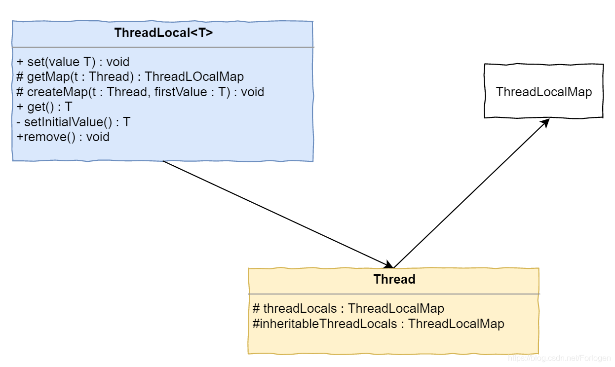 从源码实现理解ThreadLocal和InheritableThreadLocal - 图2