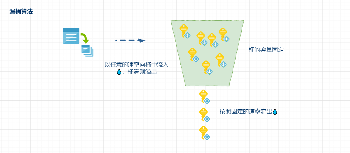 使用池化技术、令牌桶算法和漏桶算法实现限流的原理 - 图9