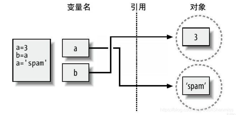Python赋值、深拷贝、浅拷贝 - 图4