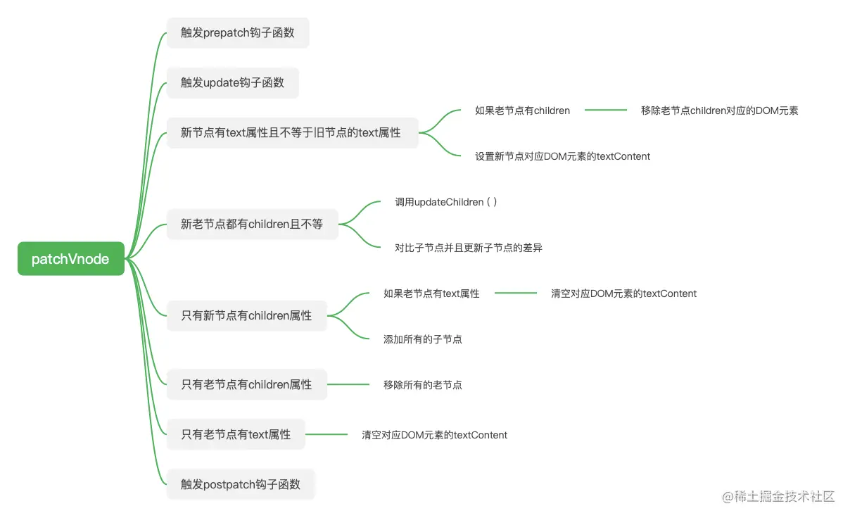 vue中虚拟dom和diff - 图4