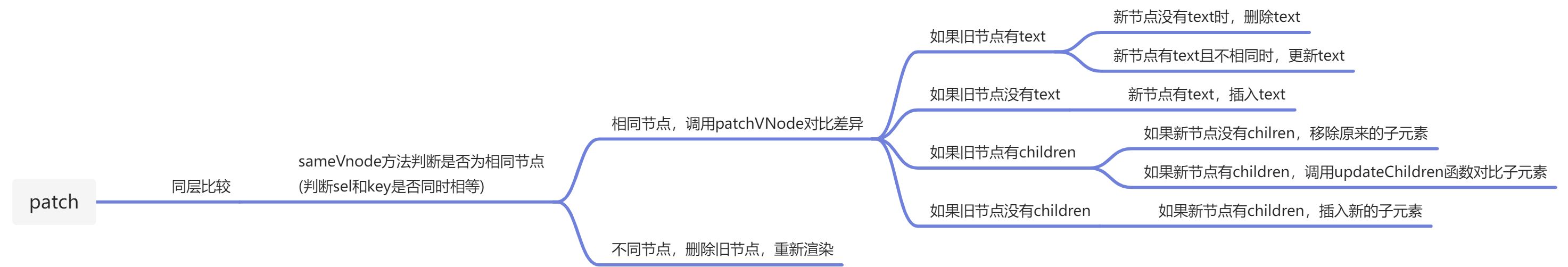 vue中虚拟dom和diff - 图5