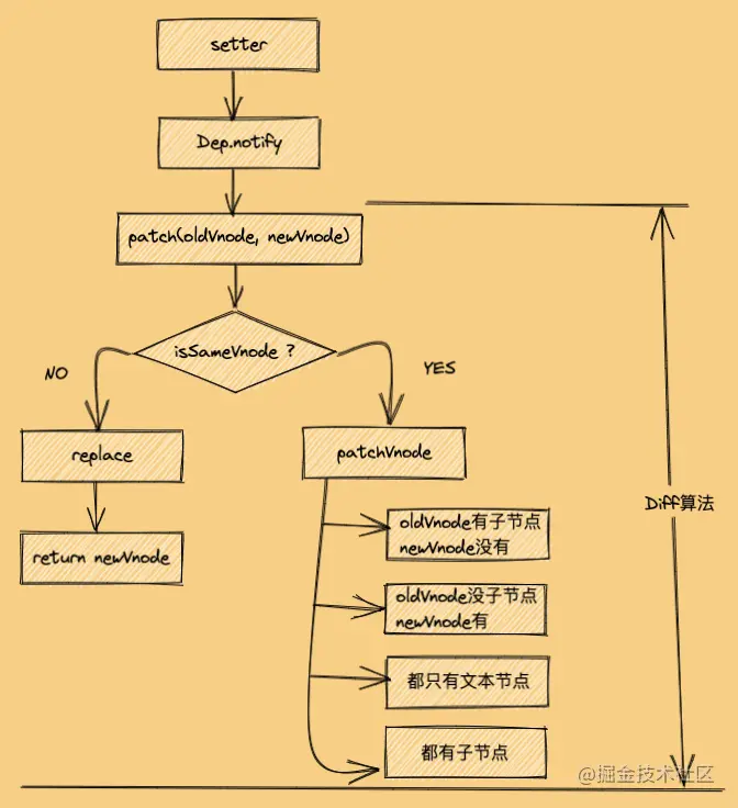 vue中虚拟dom和diff - 图7