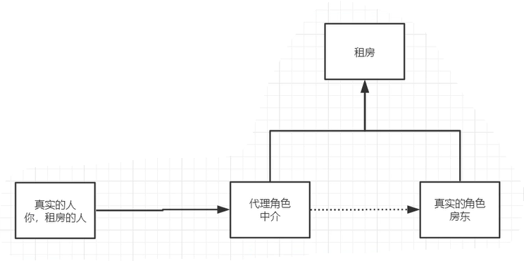 7.代理模式 - 图4