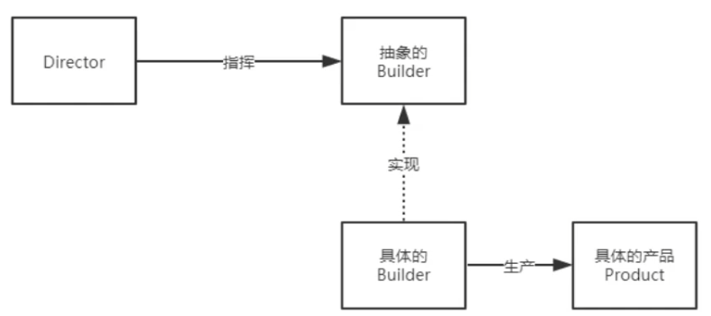 3.建造者模式 - 图1