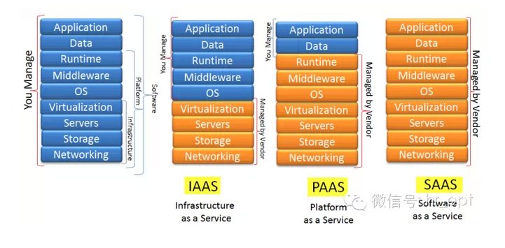 ToB - 数据产品 IaaS、PaaS、SaaS 的区别？ - 图14