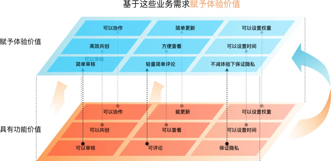 B端-OKR系统如何系统化的进行设计改版？ - 图6