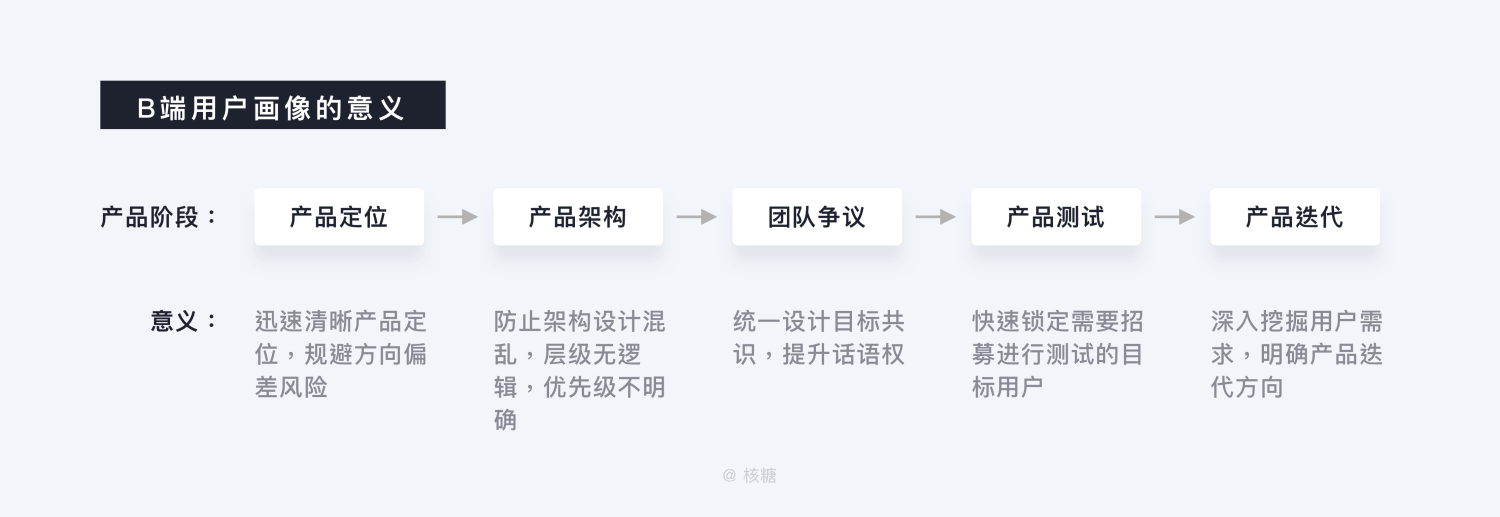 B端 - 用户画像特征和建立方法 - 图20