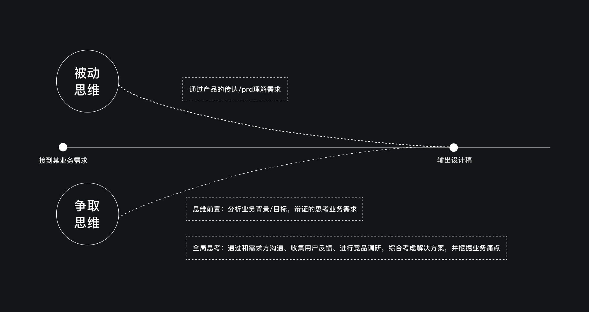 B端-如何挖掘和发挥设计价值？ - 图2