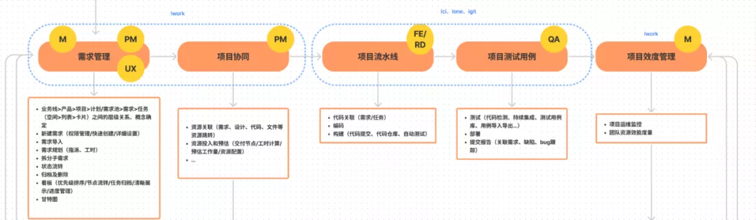 项目总结｜一个设计师整合6个B端产品，企业研发协作平台体验升级之路 - 图2