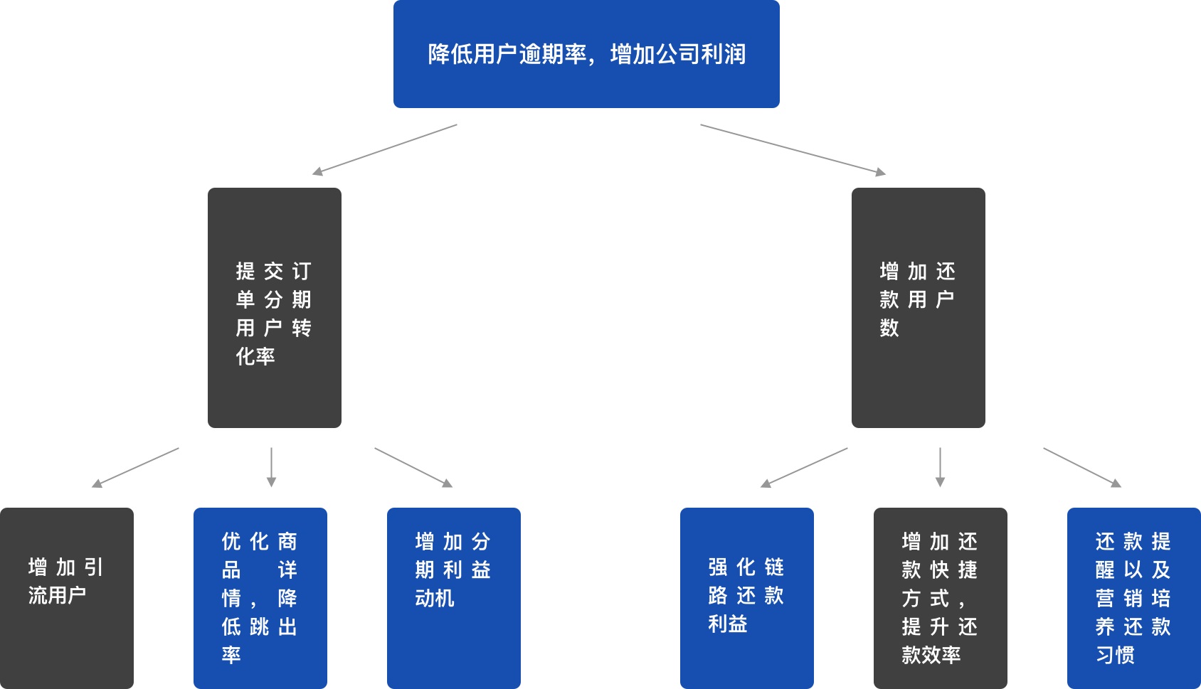 数据思维做设计？实战案例！ - 图9