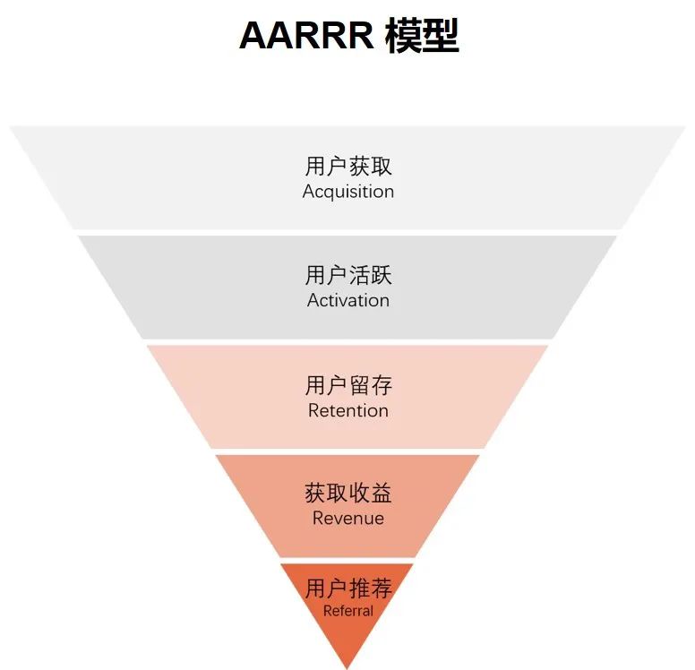 用研思路 ｜ 用户增长类的用研基本思路 - 图3