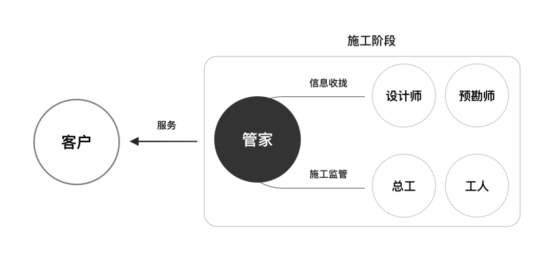 被窝家装｜有“效”服务：面向装修管家的体验设计 - 图1