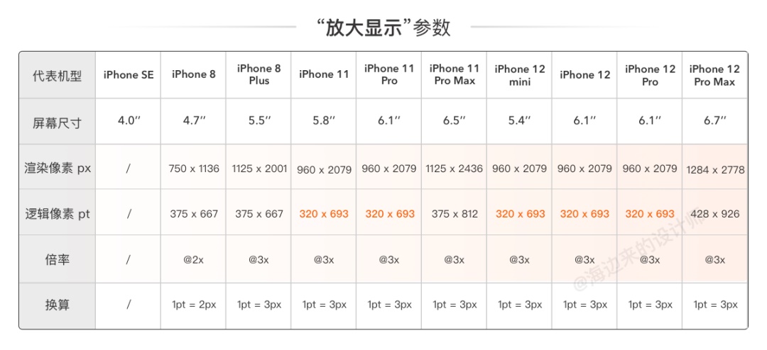 iPhone 12发布后的设计尺寸调整 - 图25
