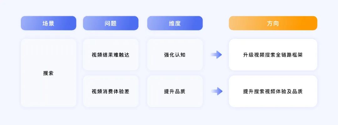 百度视频搜索｜体验设计全链路框架升级 - 图1