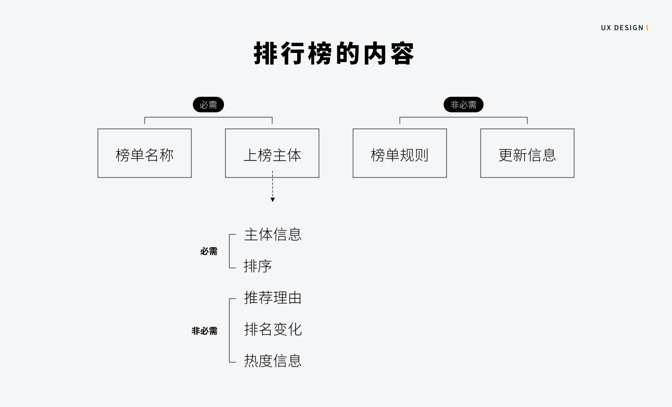 排行榜｜设计总结 - 图4