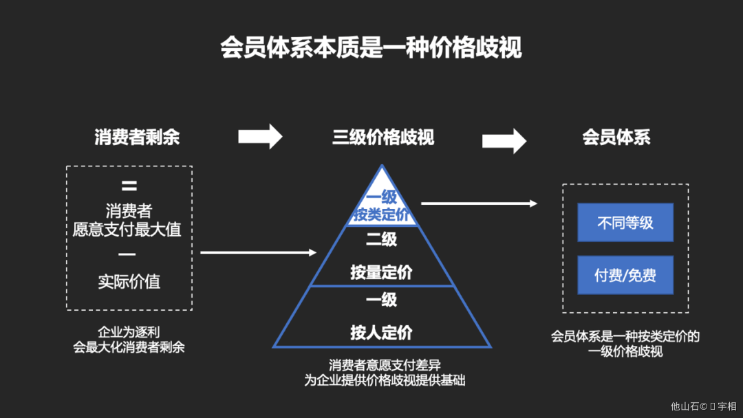 会员体系-从0-1搭建 - 图5