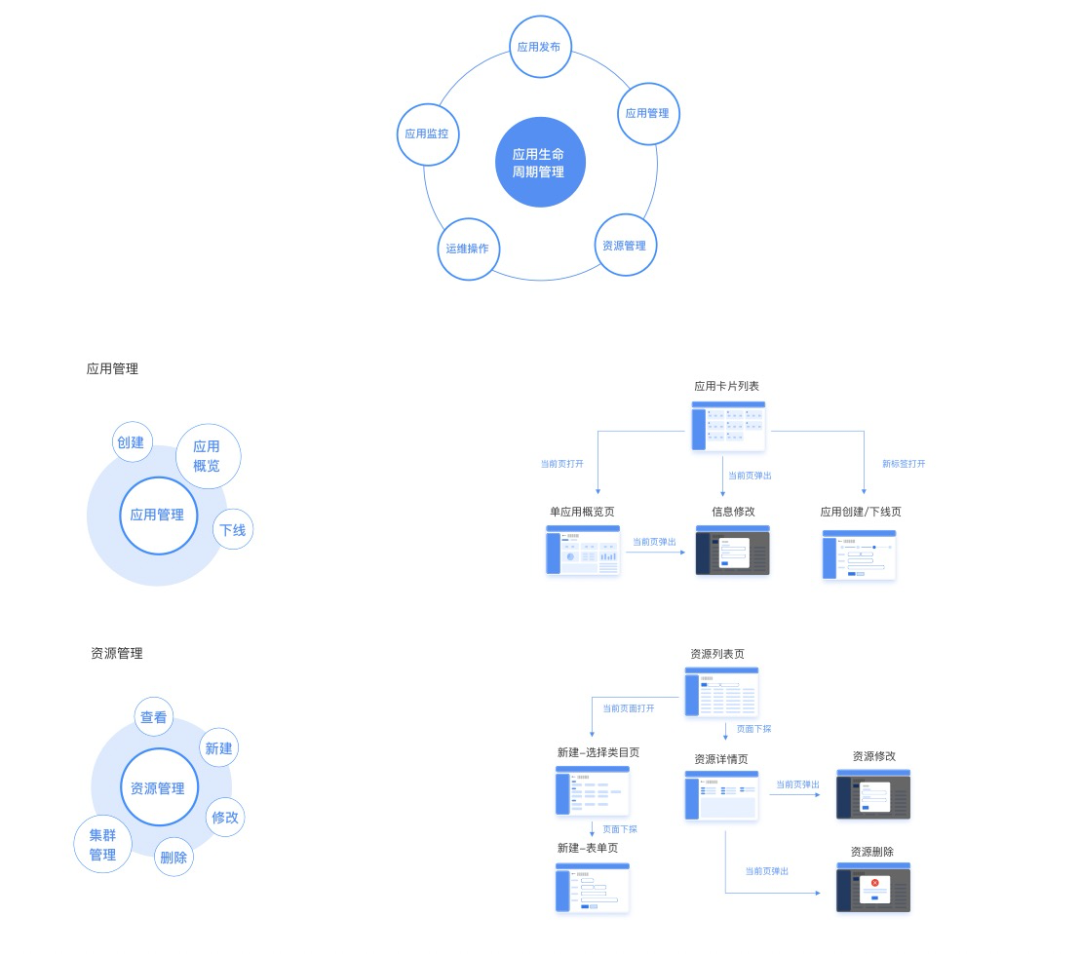 B端 - 如何建立业务特色的设计体系 - 图23