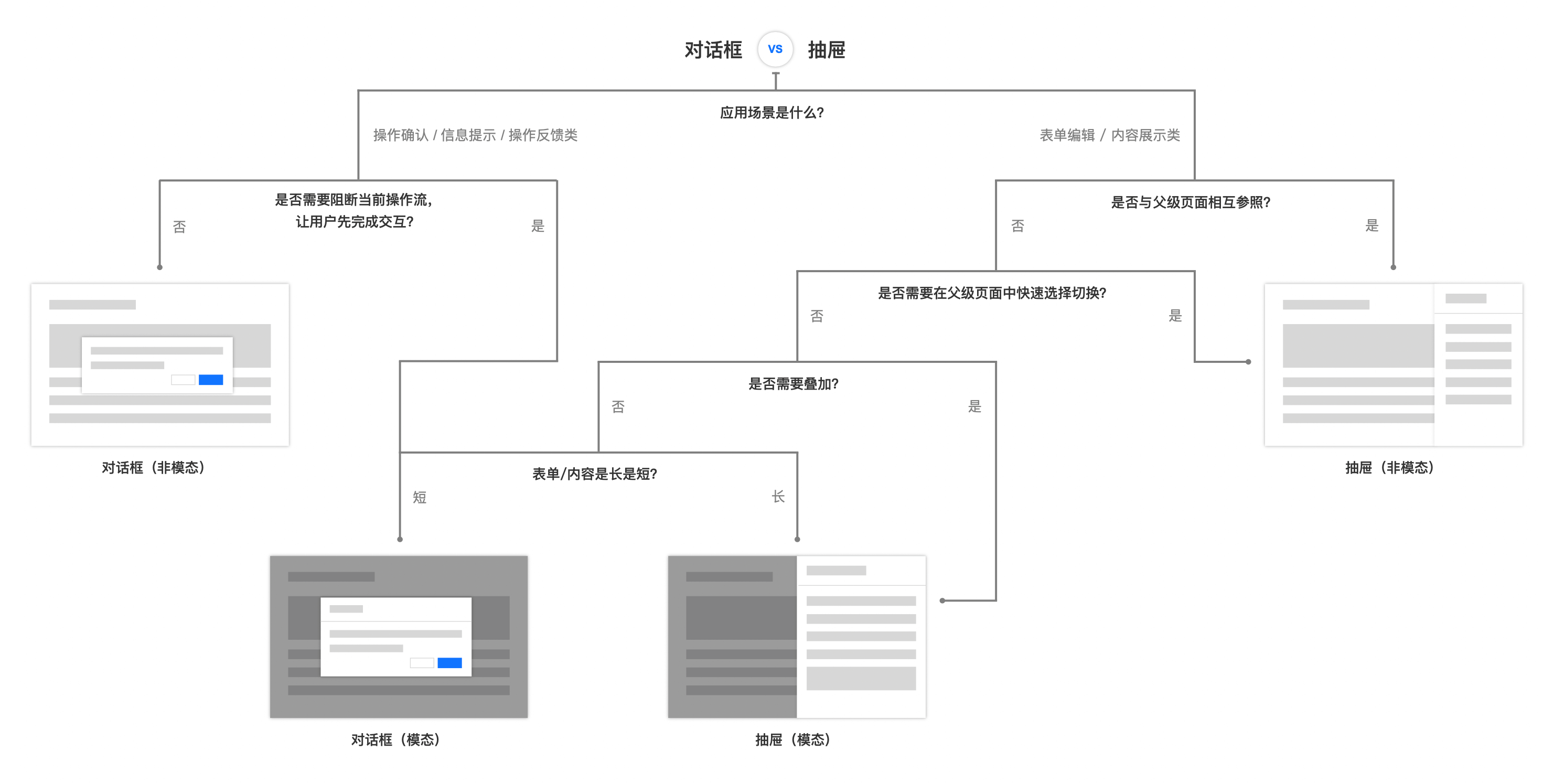 对话框 vs 抽屉.png