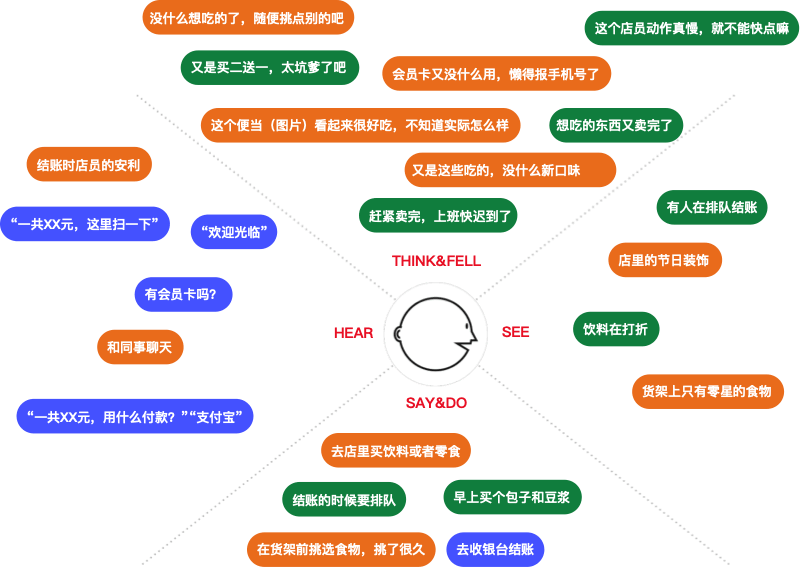 711便利店数字化创新-前期研究 - 图24