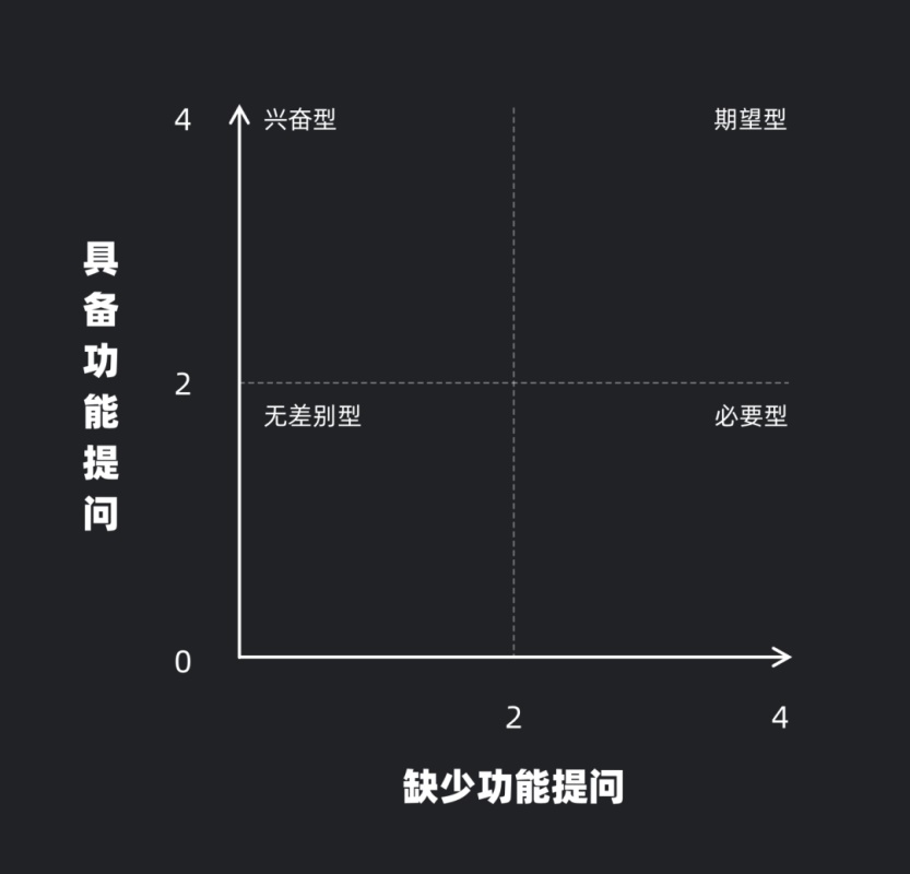 KANO模型-产品需求分析工具 - 图11