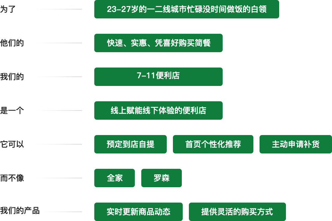 711便利店数字化创新-前期研究 - 图30