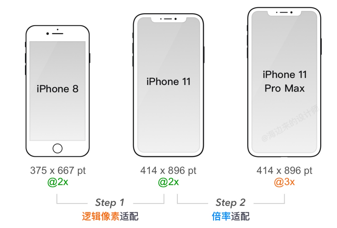 iPhone 12发布后的设计尺寸调整 - 图11