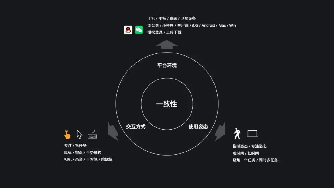 腾讯文档 ｜ 全平台系统设计 - 图4