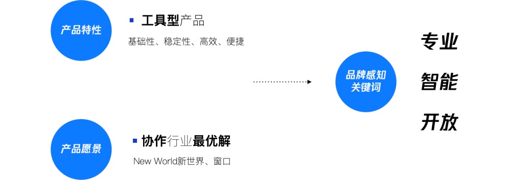腾讯文档【如何做品牌升级复盘总结 (上】 - 图4