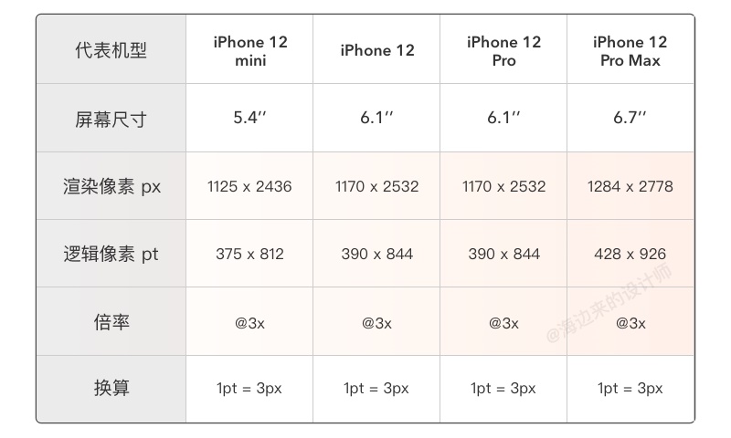 iPhone 12发布后的设计尺寸调整 - 图22