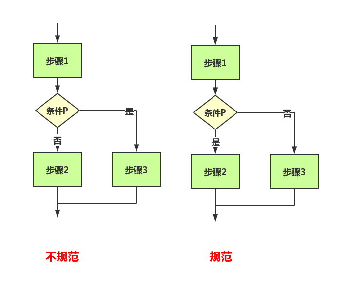 流程图-规范你要懂？ - 图8