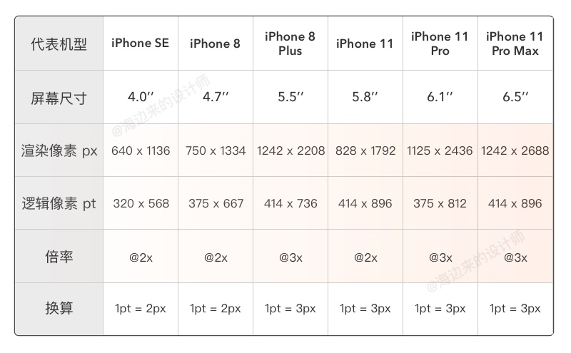 iPhone 12发布后的设计尺寸调整 - 图14