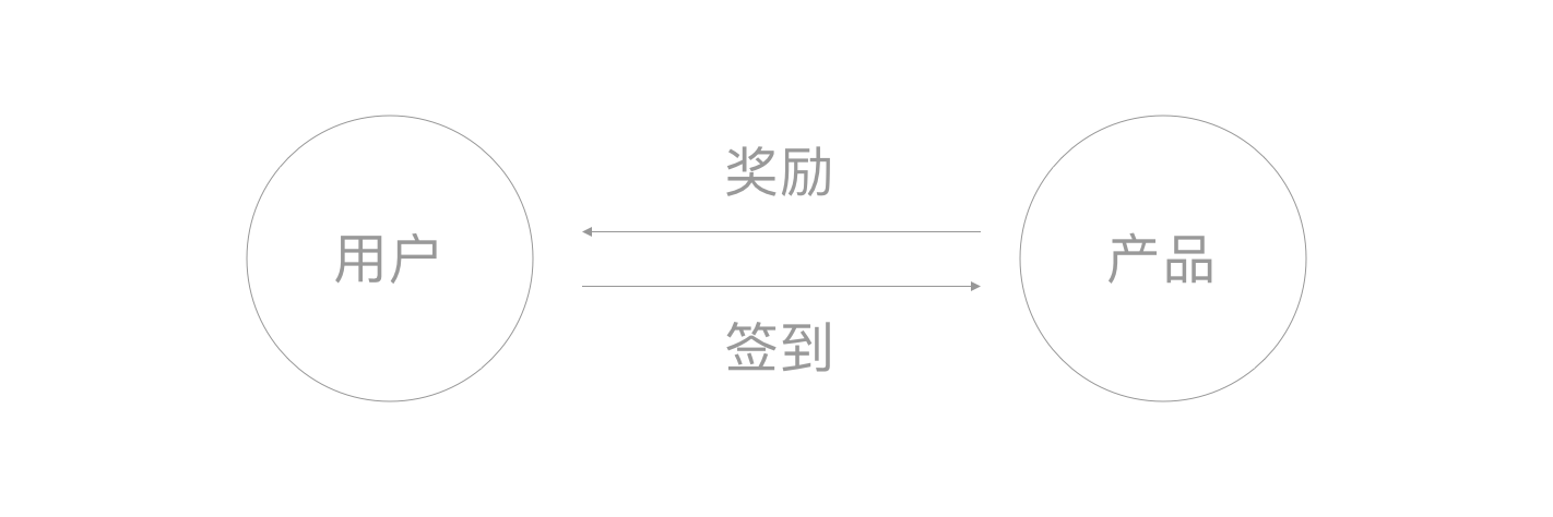 签到功能｜相关功能设计总结 - 图3