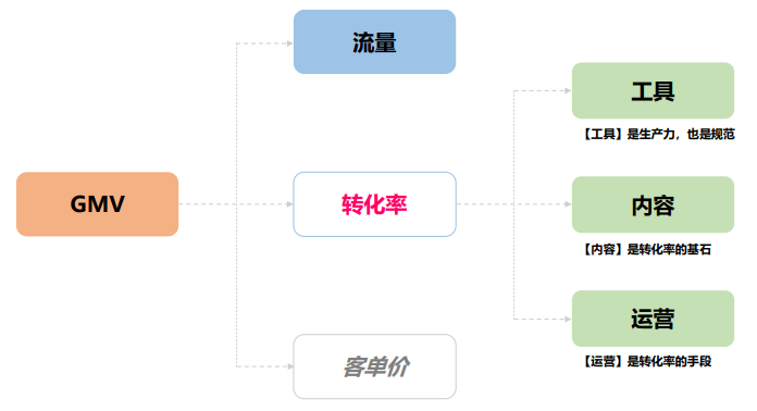 数据分析 |  一文读懂业务数据的分析思路 - 图8