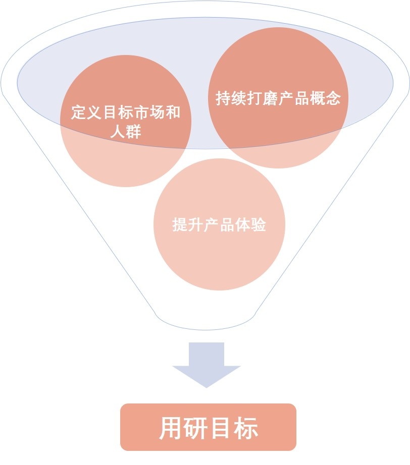 用研思路 ｜ 用户增长类的用研基本思路 - 图5