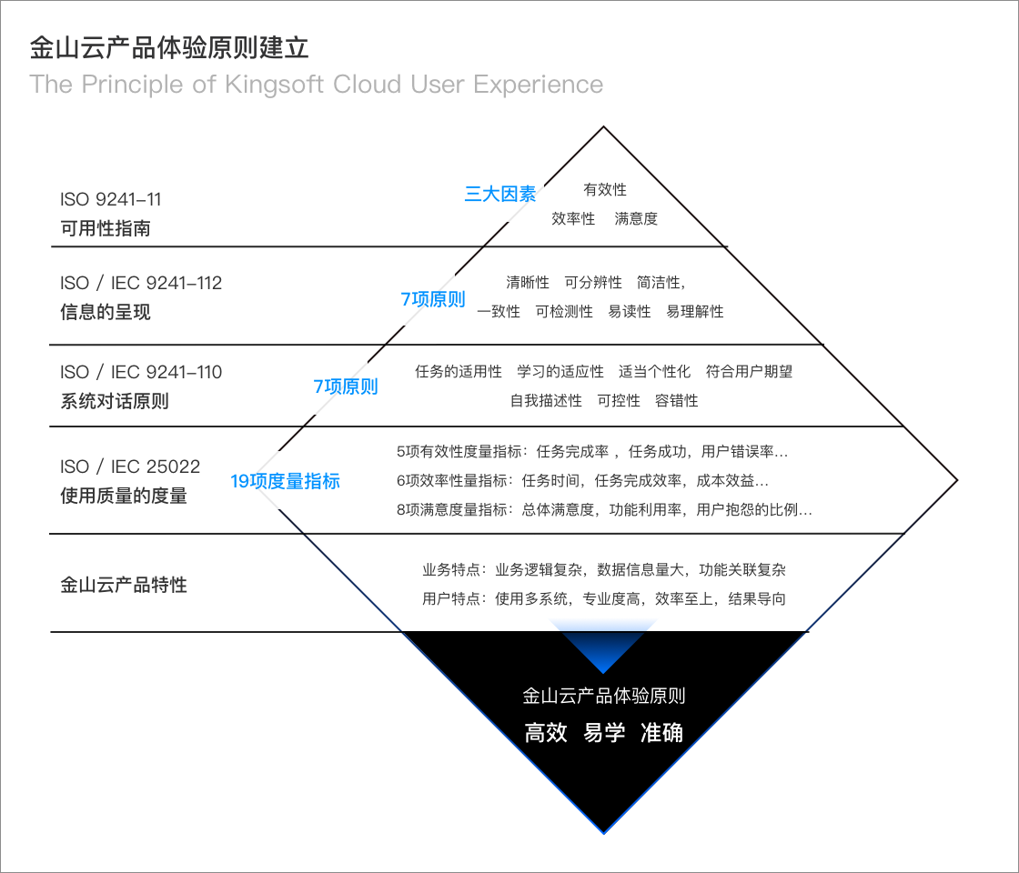 金山云｜产品体验度量模型：K‐MUX - 图3
