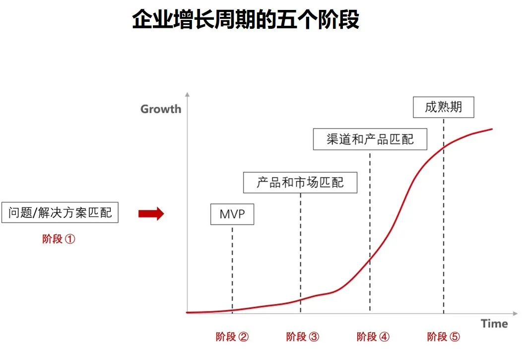 用研思路 ｜ 用户增长类的用研基本思路 - 图2