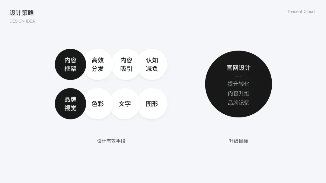 腾讯云｜官网类平台设计 - 图4