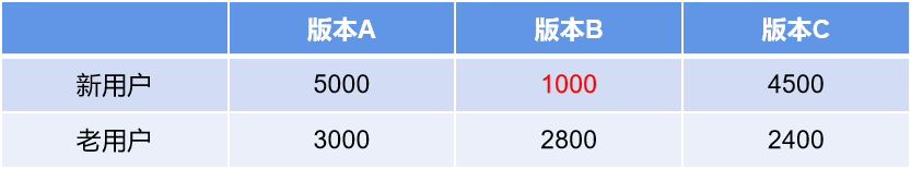 数据分析 |  一文读懂业务数据的分析思路 - 图6