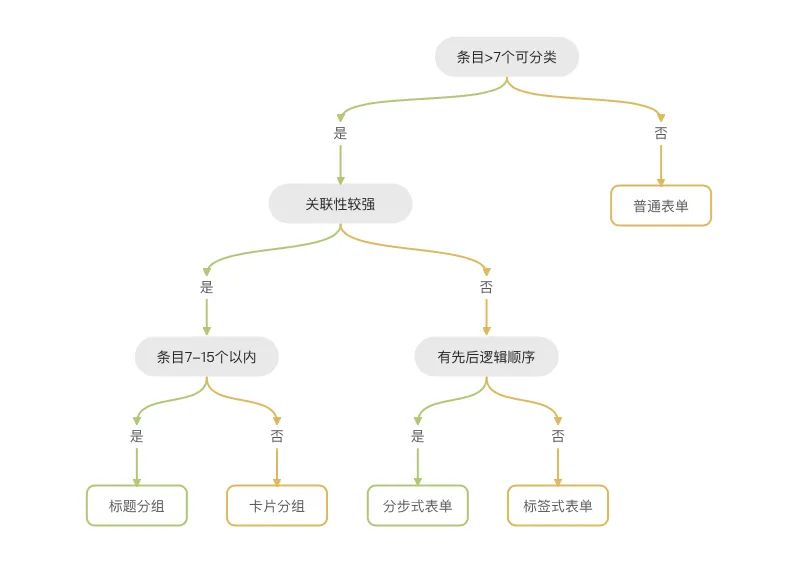 B端-表单三步提升用户体验 - 图8