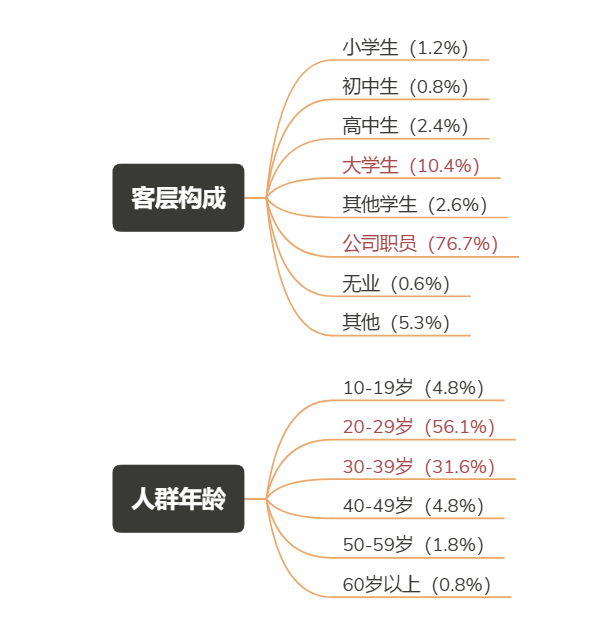 711便利店数字化创新-前期研究 - 图2