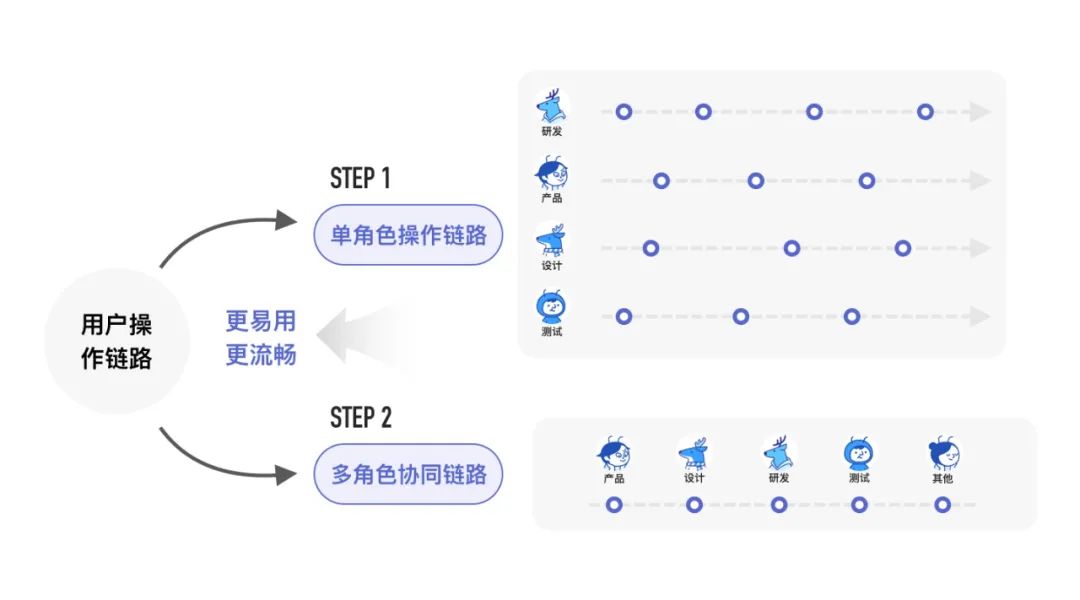 B端 - 研发效能产品设计改版-干货！！ - 图7