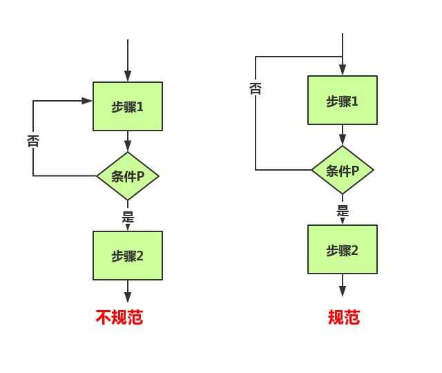 流程图-规范你要懂？ - 图9