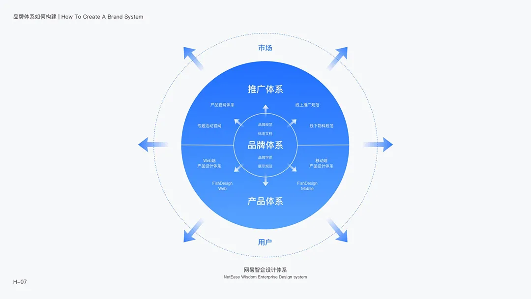 网易智企【品牌设计体系化实录】 - 图73