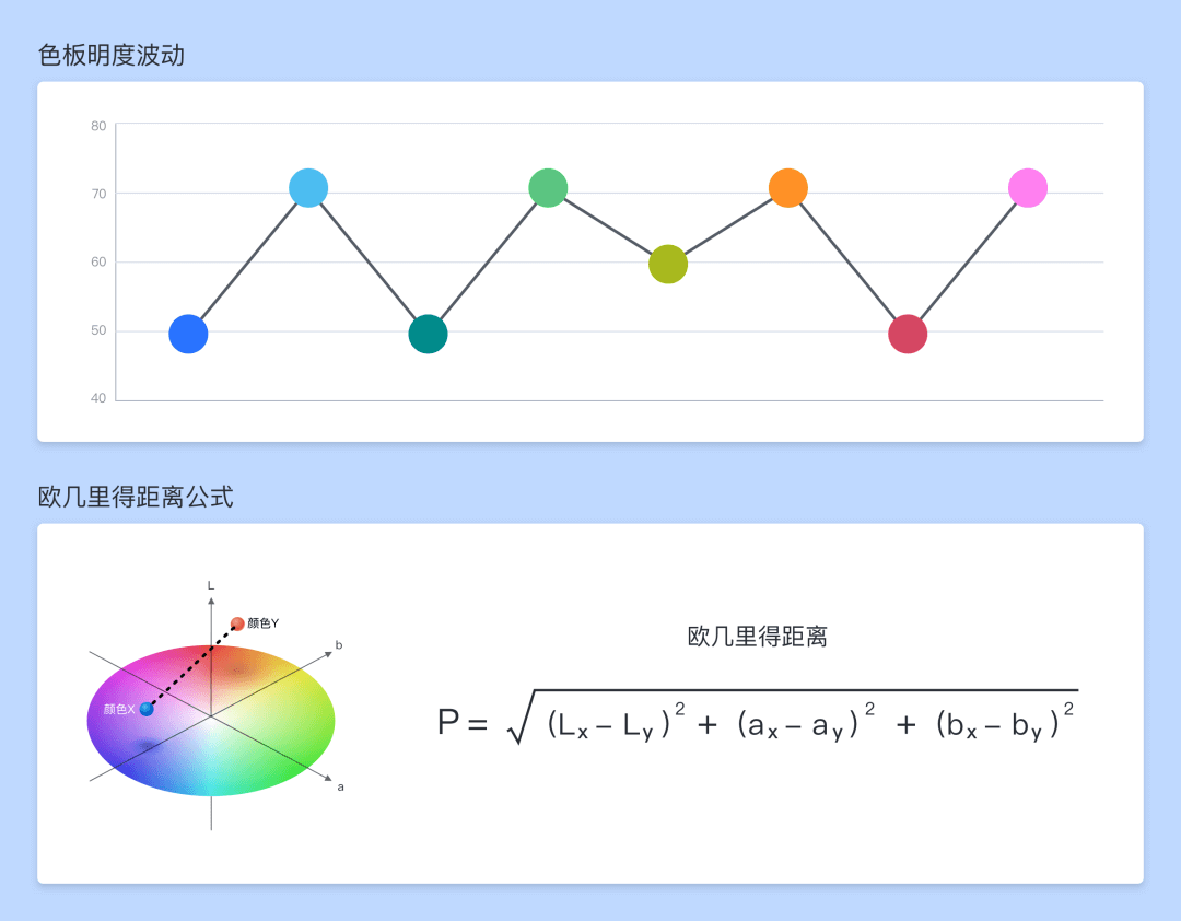 百度UED ｜ B端图表视觉设计思考 (精髓篇) - 图13