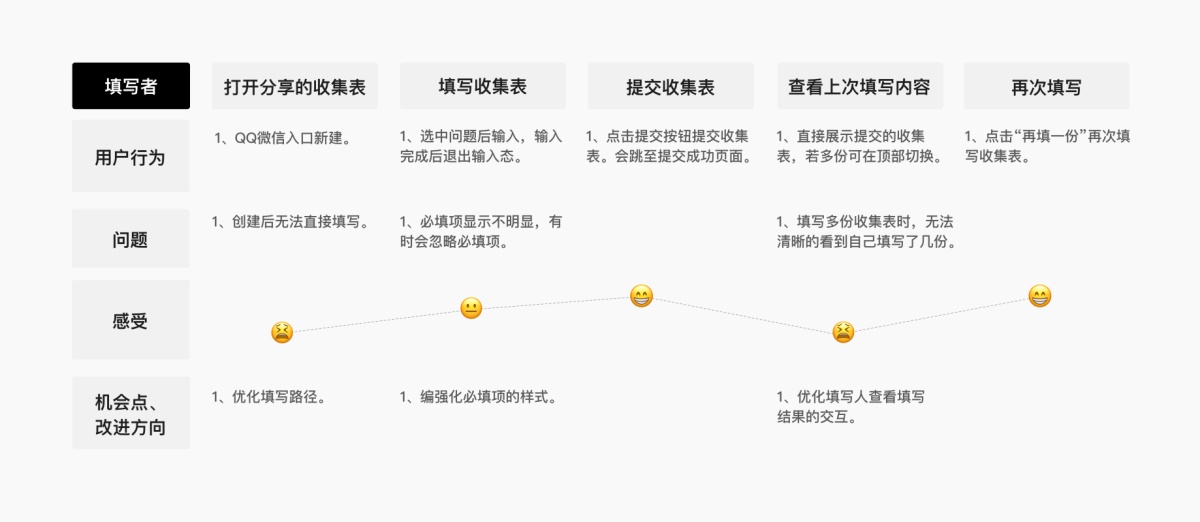 腾讯文档 ｜ 在线收集表设计复盘 - 图5