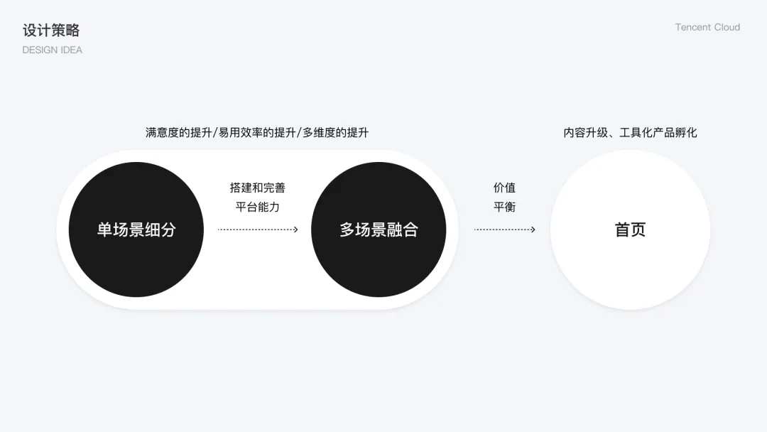 腾讯云｜官网类平台设计 - 图5
