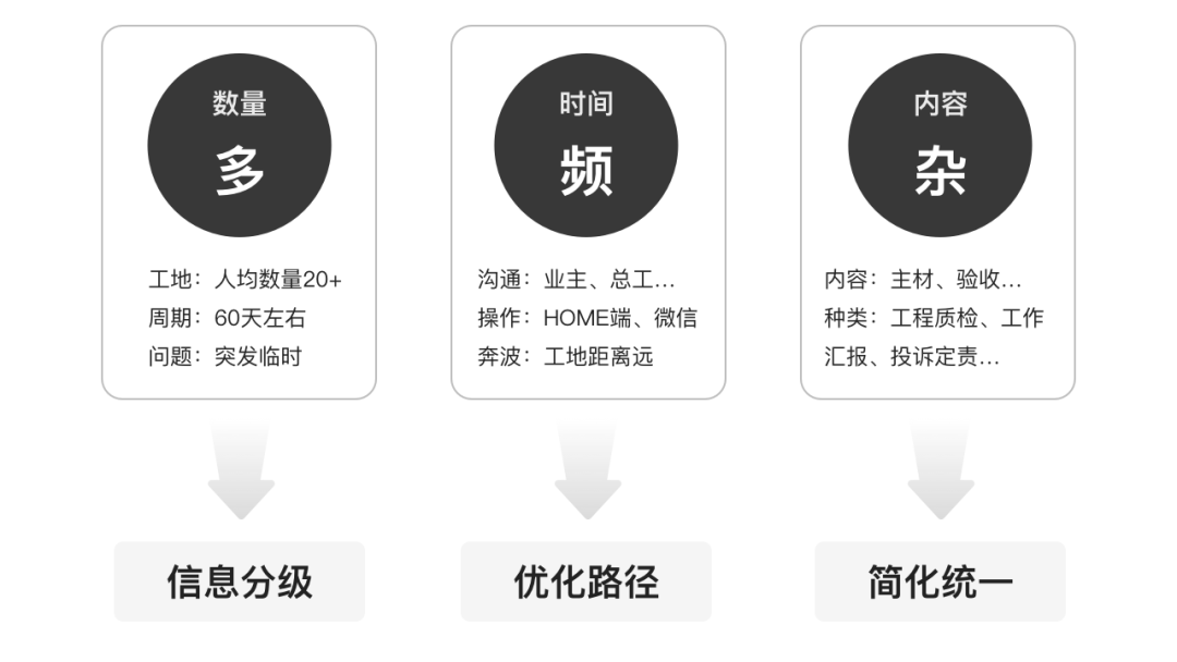 被窝家装｜有“效”服务：面向装修管家的体验设计 - 图4