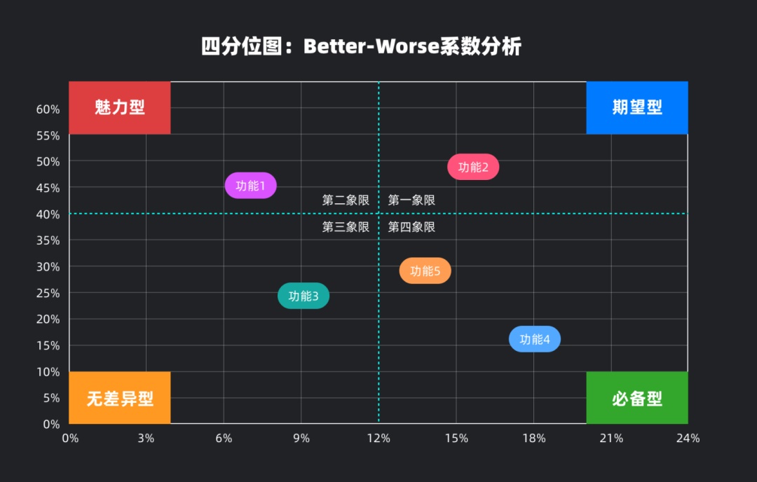 KANO模型-产品需求分析工具 - 图10