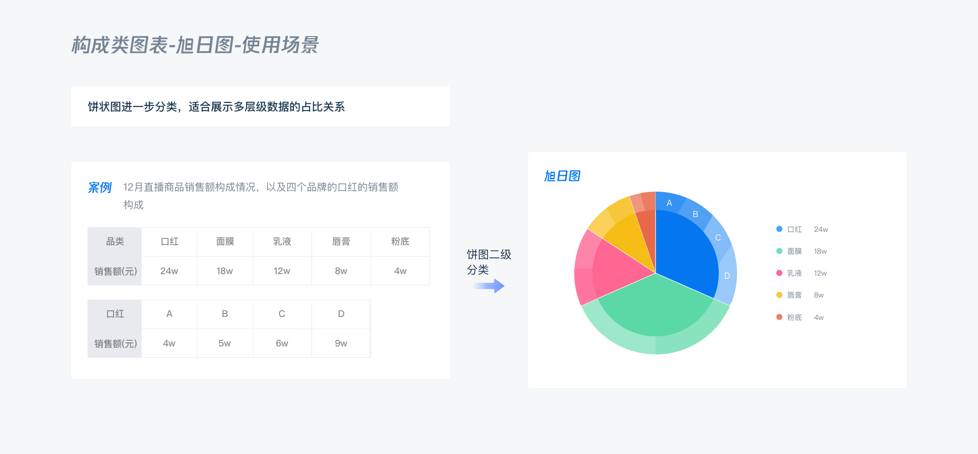 B端 - 数据可视化图表选择篇 - 图61