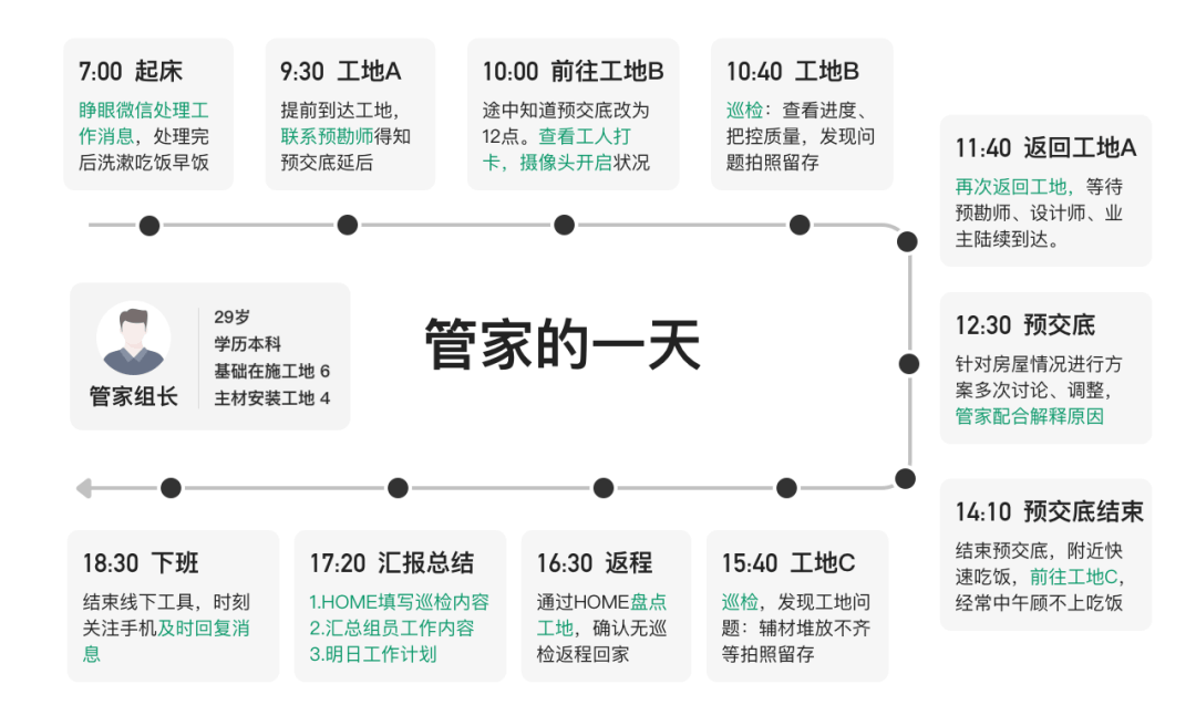 被窝家装｜面向装修管家的体验设计 - 图3